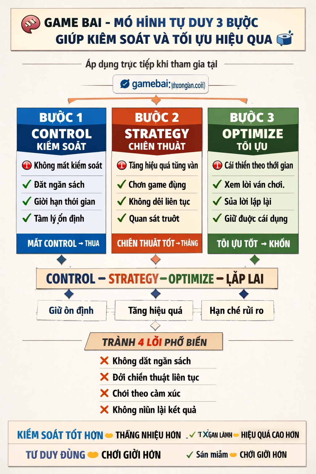 Mô hình tư duy game bài 3 bước